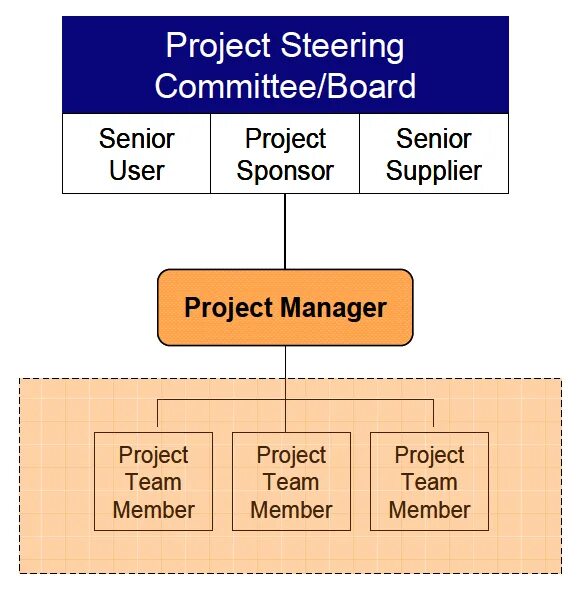Committee перевод. Комплаенс этики. It governance. Project steering committee. Research ethics.