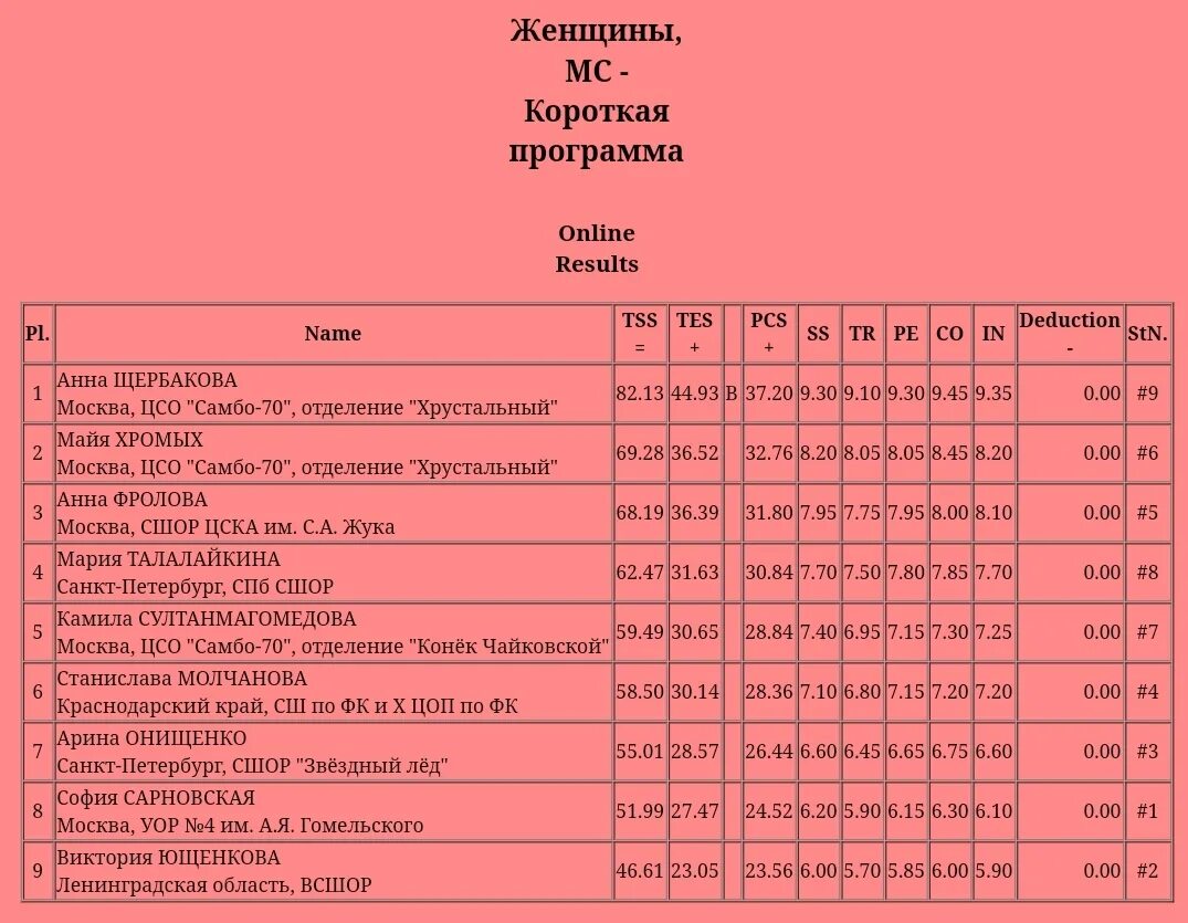 Женщины короткая результаты. Система оценивания короткой программы женщины. Оценки за короткую программу женщины таблица. Итоги короткой программы у женщин сегодня. Таблица результатов КП сегодня у женщин.