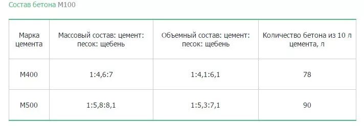 Состав 1 куба бетона. Бетон м100 из цемента м500. Состав бетона таблица м100. Марка бетона м100 пропорции. Состав Куба бетона м100.