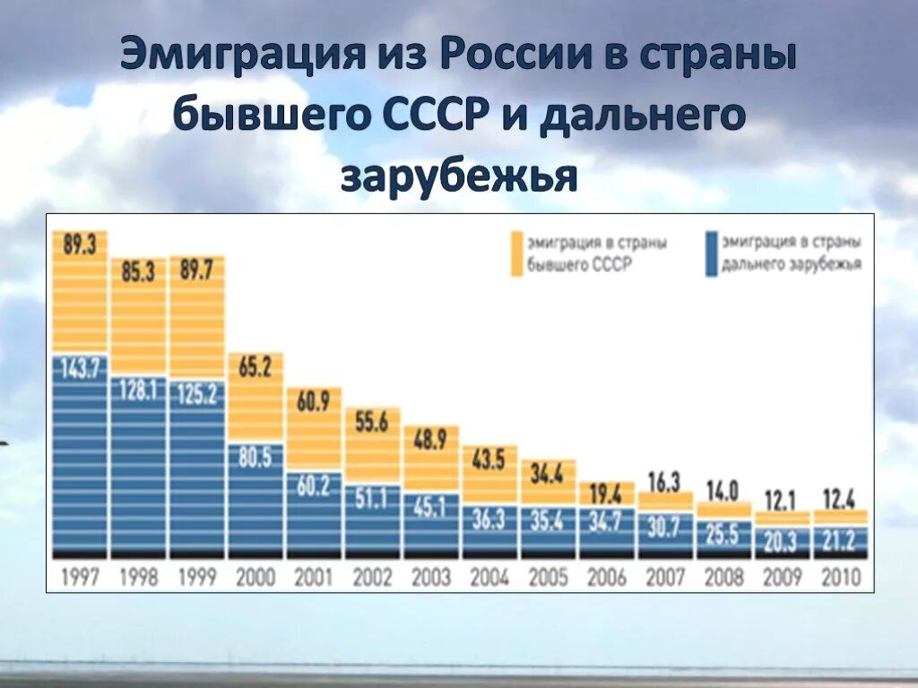 Миграция стран снг в россию. Динамика эмиграции из России. Эмиграция в России. Эмиграция из России. Страны эмиграции.