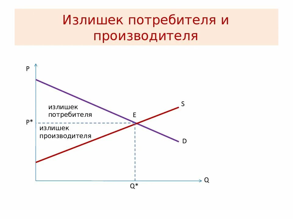 Излишек производителя график. Теория потребительского избытка маршалла. Излишек потребителя на графике. Излишек производителя. Излишки потребителя и производителя в монополии.