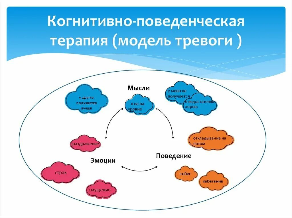 Тревожное расстройство мысли. Схема когнитивно поведенческой терапии. Стратегии когнитивно поведенческой терапии. Схема когнитивно-поведенческой психотерапии. Когнетивнопеведенческая терапия.