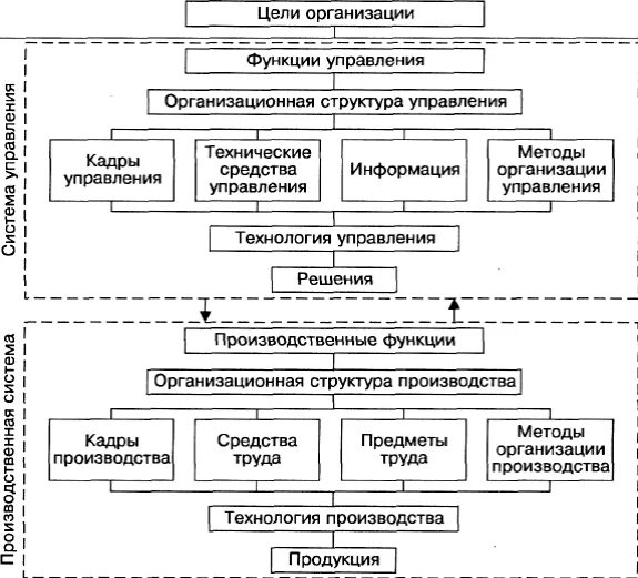 Цели и функции управления организации. Функционально-целевая модель системы управления организацией. функционально-целевая модель системы управления персоналом. общая схема проектирования организационной структуры управления. схема функционально целевой модели системы управления организацией.