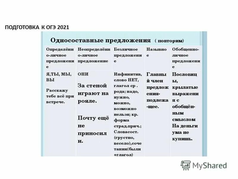 Основные группы односоставных. Типы односоставных предложений с примерами в русском языке. Типы односоставных предложений таблица с примерами. Типы односоставных предложений в русском языке 8 класс. Типы односоставных предложений 8 класс кратко.