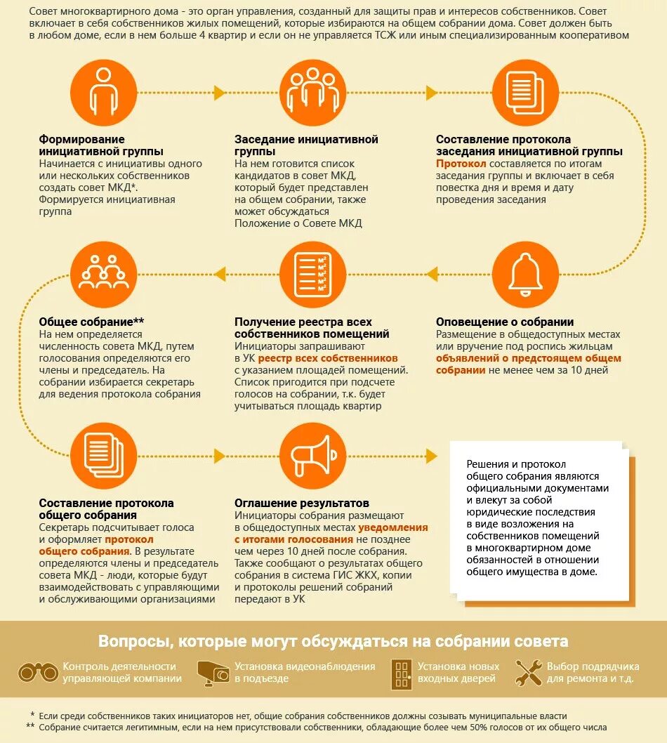 Совет многоквартирного дома. Общее собрание собственников. Создание совета МКД. Председатель совета МКД. Организация совета дома