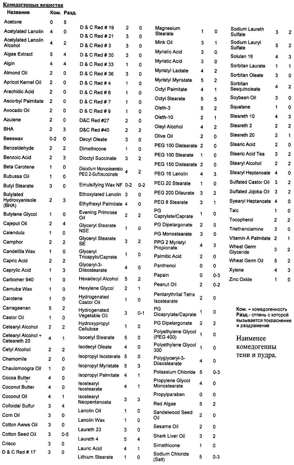 Сайт на комедогенность косметики. Таблица комедогенности масел. Индекс комедогенности масел таблица. Таблица комедогенности масел косметических. Таблица некомедогенных масел.