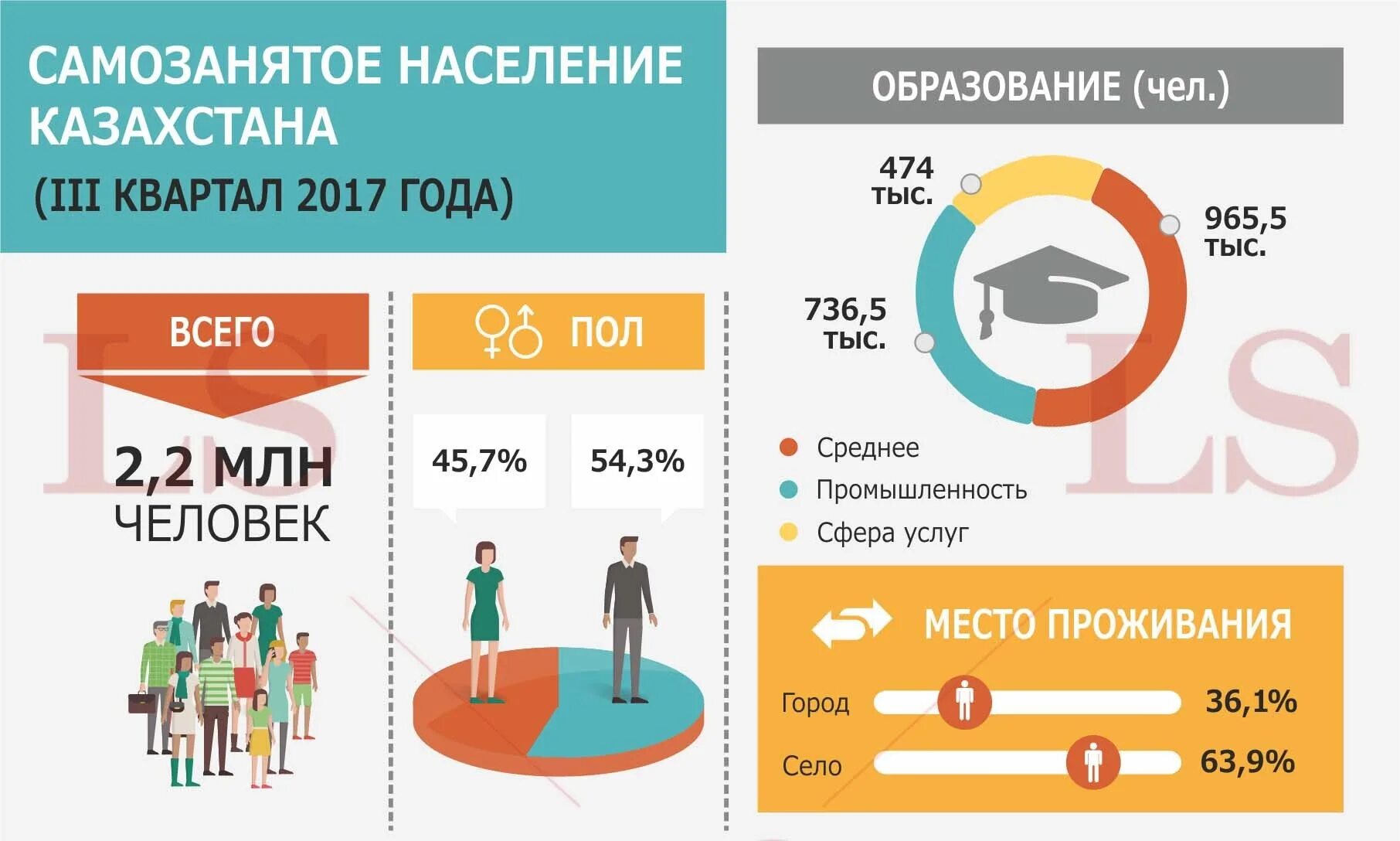 Инфографика сколько москва. Инфографика численность населения. Infografica stetistica. Инфографика демография. Население Казахстана инфографика.