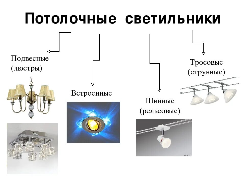 Источники света типа светильников. Виды светильников. Типы осветительных приборов. Люстры разной формы. Типы потолочных светильников.