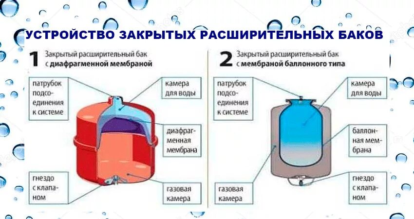 Схема подключения расширительного бака холодной воды. Давление воздуха мембраны для расширительных баков водоснабжения. Расширительный бак для воды мембрана устройство. Схема установки мембранных расширительных баков. Почему в расширительном бачке вода