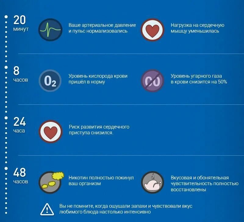 Месяц без сигарет изменения в организме. После отказа от курения. сроки очищения организма после отказа от курения. отказ от курения изменения по часам. что происходит с организмом при отказе от никотина.