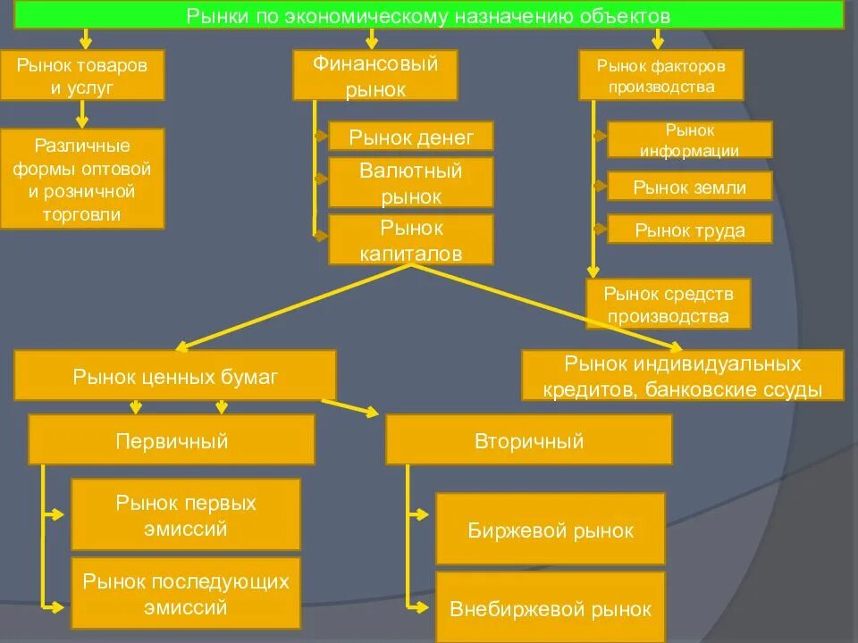 Рынок товаров и услуг. Рынок услуг. Рынок по экономическому назначению. Рынки по экономическому назначению объектов. Рынок средств реализации