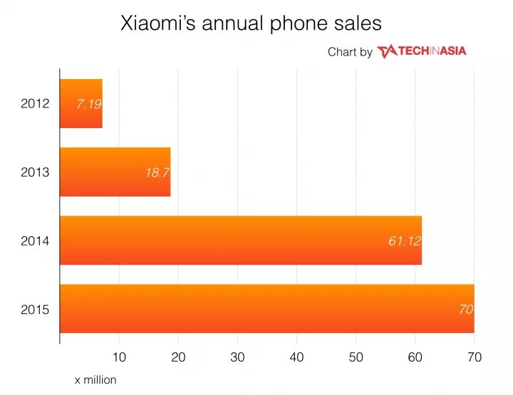 Сяоми купить ростов. Xiaomi доход компании. Статистика на Сяоми. Миссия компании Xiaomi. Статистика компании Xiaomi.