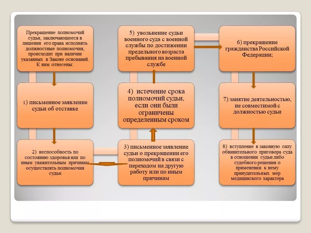 Правовой статус судей в РФ. Конституционно-правовой статус судей в РФ. Конституционно-правовой статус судьи конституционного суда. Конституционно-правовой статус судьи КС РФ.