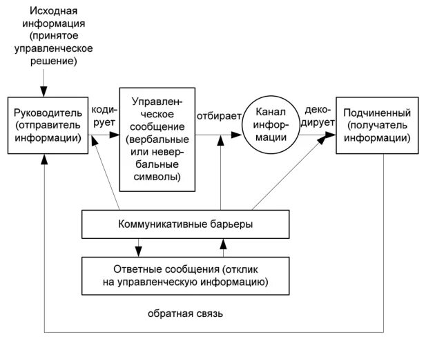 Процесс взаимодействия с руководителем. Процесс взаимодействия с руководителем