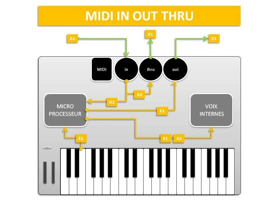 Midi запись. Midi технологии. midi подключение. midi клавиатура интерфейс. миди клавиатура для чего.