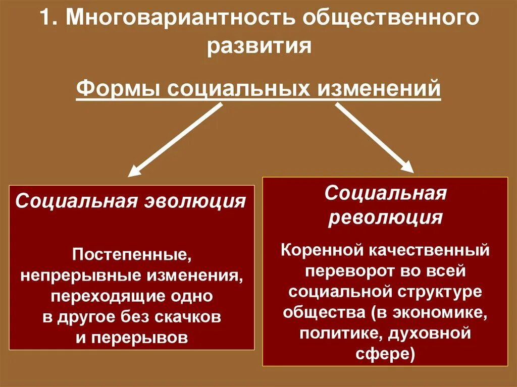 Реформа это изменение в обществе. Эволюция и революция как формы социального изменения. Формы социальных изменений. Формы социальных изменений Обществознание. Эволюционные и революционные форме социального развития.