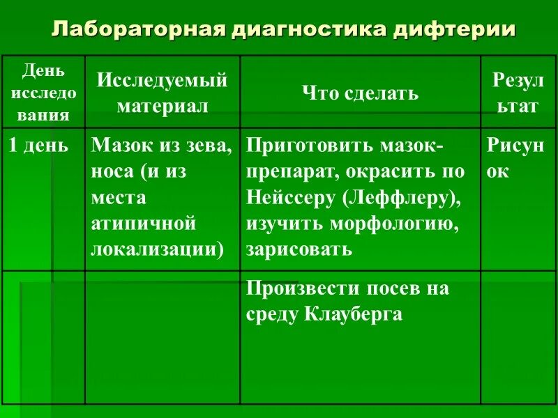 Методы лабораторной диагностики дифтерии. Дифтерия алгоритм диагностики. Культуральный метод диагностики дифтерии. Дифтерия материал для микробиологических исследований.