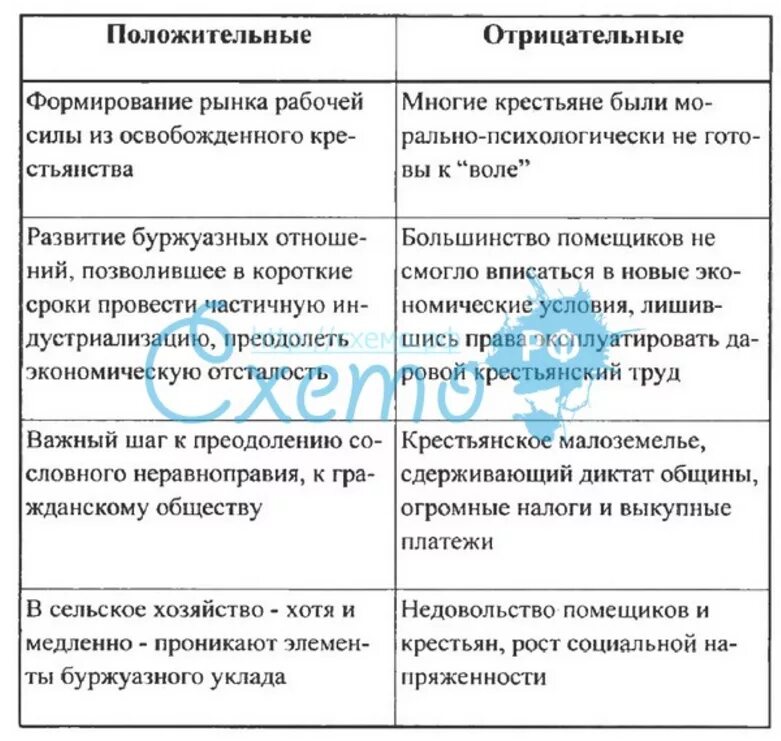 Что стало одним из результатов крестьянской реформы. Положительные и отрицательные черты крестьянской реформы 1861 года. Положительные итоги крестьянской реформы 1861. Итоги крестьянской реформы 1861 положительные и отрицательные. Последствия реформы 1861 года таблица.