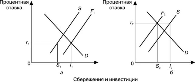 График сбережений. Модель равновесных инвестиций и сбережений. Рынок сбережений инвестиций. Внутренний рынок сбережений и инвестиций. Кривая («инвестиции-сбережения») is выражает.