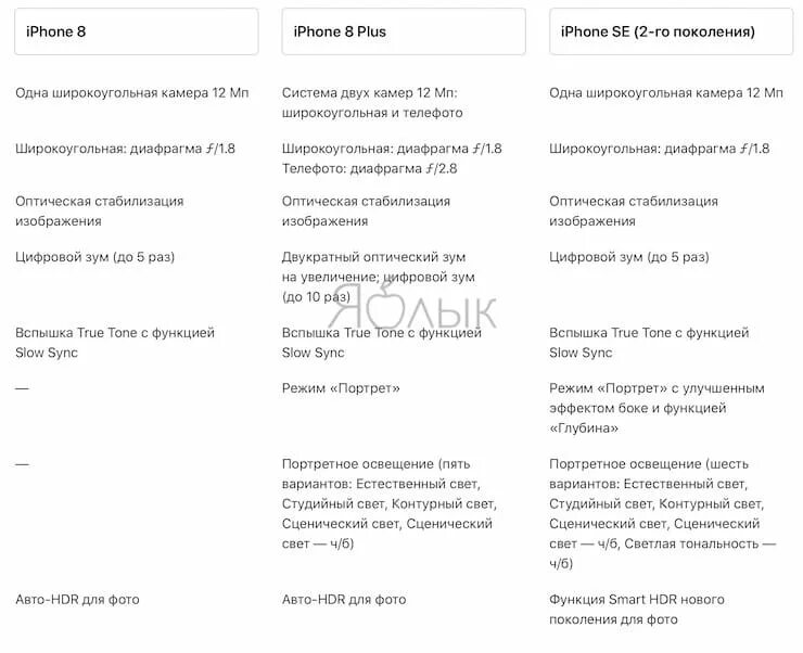 Айфон 8 плюс и се 2020 отличия. Айфон 8+ характеристики. Айфон se2 характеристики. Характеристики айфон 8 Plus. Сравнение se и 8