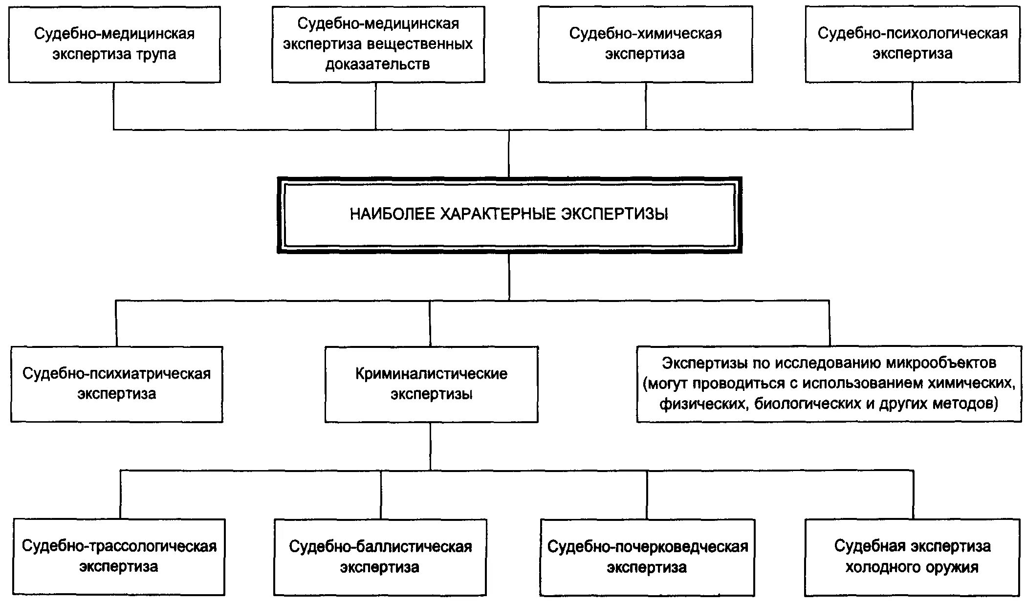 Типичные экспертизы, назначаемые при расследовании убийств. Укажите экспертизы, которые назначаются при расследовании краж. Экспертизы назначаемые при расследовании квартирных краж. Таблица криминалистических экспертиз.