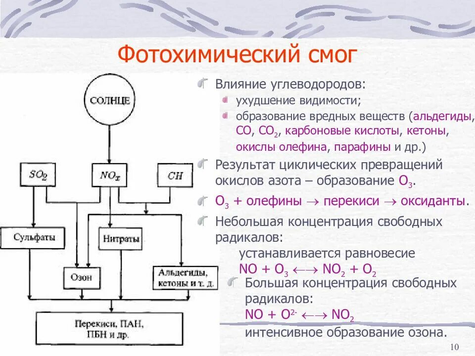 Механизмы образования смога кратко. Механизм образования фотохимического смога. Схема образования смога. Условия образования смога.