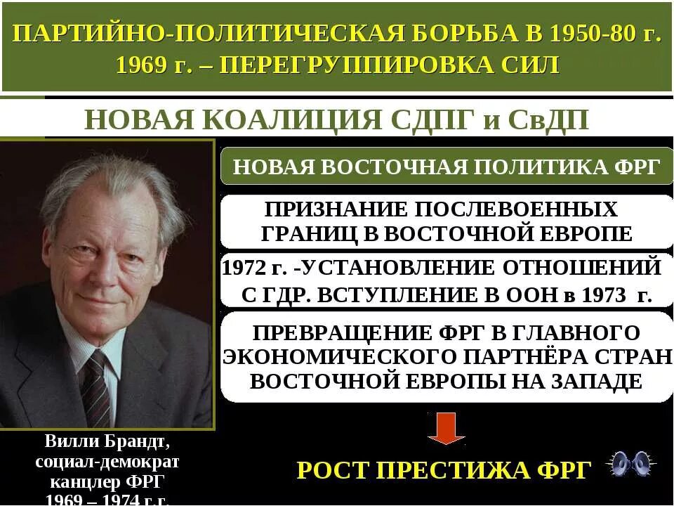 Канцлер брандт. Восточная политика брандта. Канцлер брандт. Новая восточная политика брандта. Восточная политика брандта.