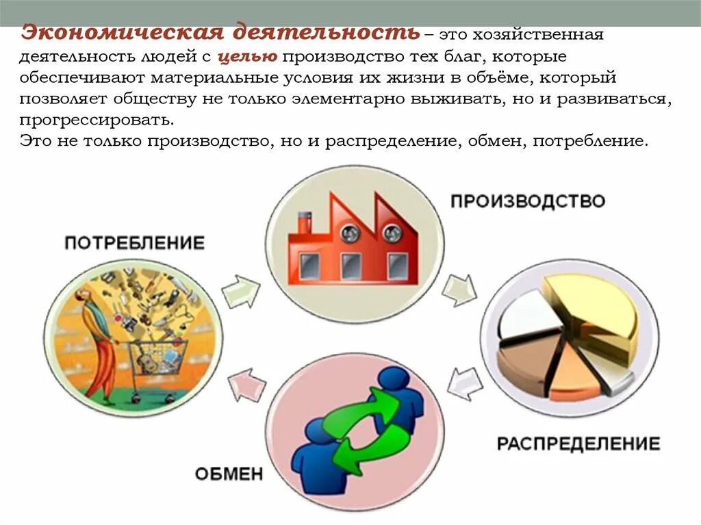 Тест хозяйственная деятельность людей. Экономическая деятельность. Измерители экономической деятельности. Экономическая деятельность и ее измерители. Распределение в экономической деятельности.