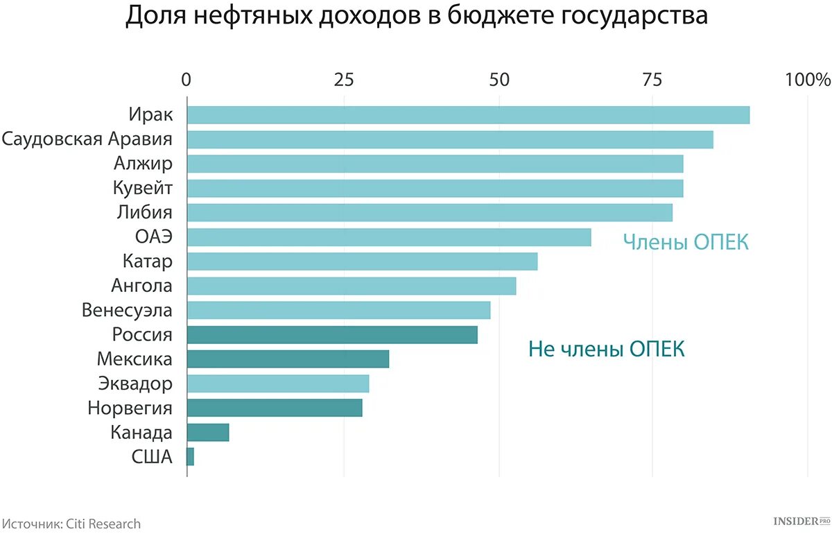 Какое будущее стран сильно зависящих от нефти. Доходы Саудовской Аравии от нефти.