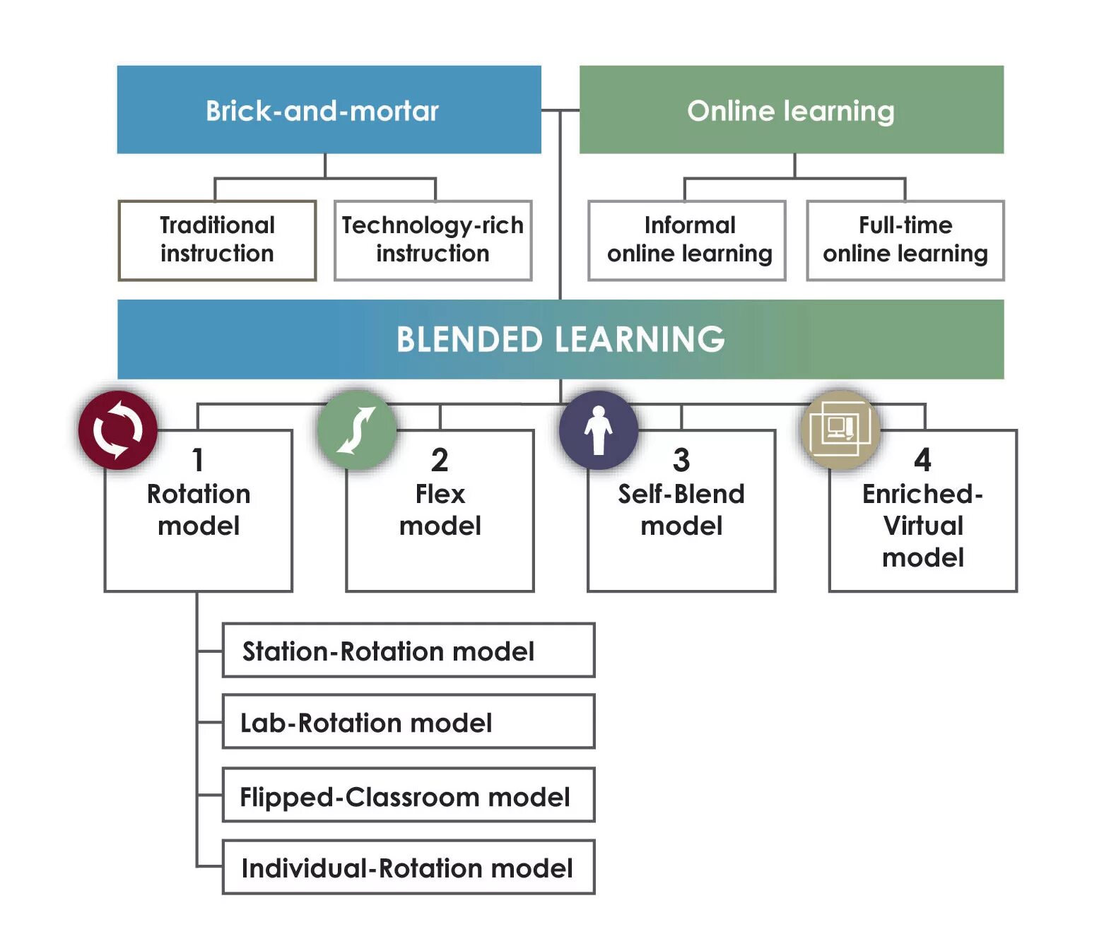 Технология learn. Технологии «Blended Learning. Blended обучение. Blended Learning models. Смешанное обучение.