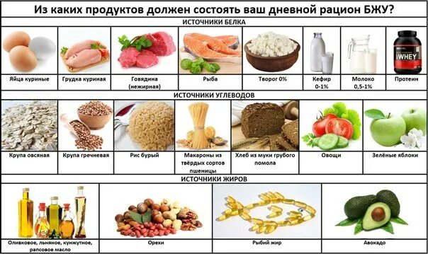 Перечень продуктов белки жиры углеводы. В каких продуктах содержатся белки жиры и углеводы. Углеводы и белки список продуктов. Углеводы белки жиры список продуктов таблица для похудения. Продукты относящиеся к белковой пище