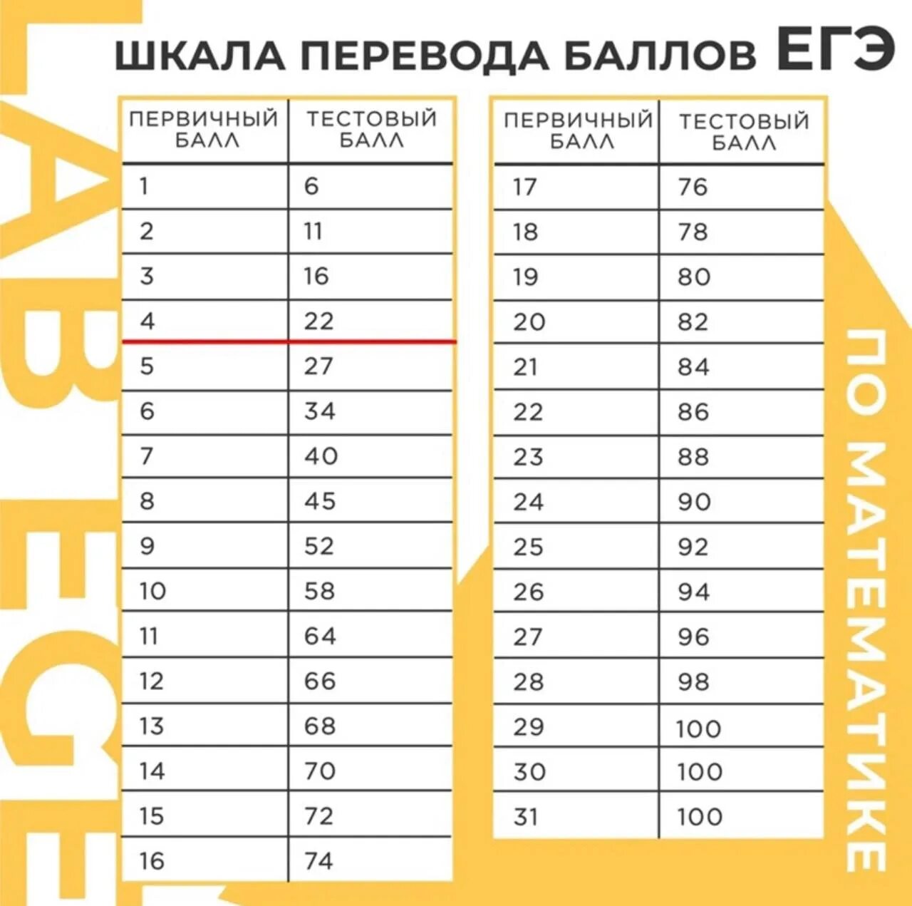 Егэ база 2023 распечатать. Шкала баллов ЕГЭ. Шкала баллов ОГЭ. Шкала перевода баллов ЕГЭ. Шкала перевода баллов математика.