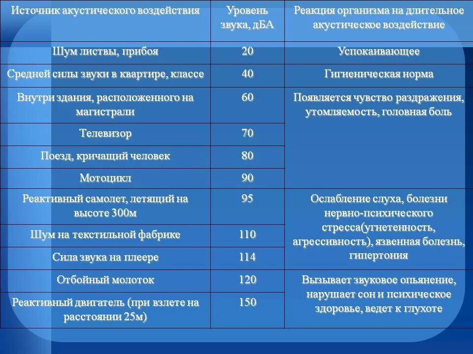 Источники и уровни шума. Уровень шума (ДБ (А)) 32.00. Воздействие шума на организм человека таблица. Уровни шума в ДБ. Уровень воздействия шума.