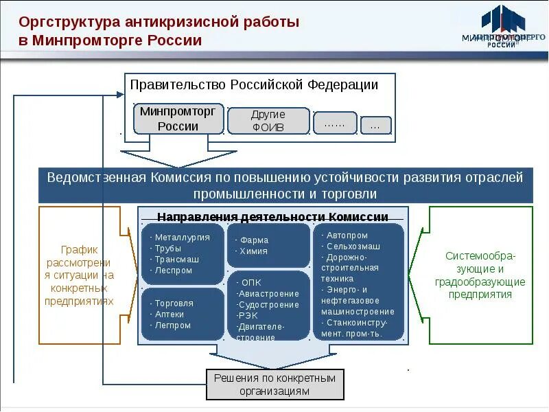 Организации минпромторга россии. Структура Министерства промышленности. Структура Министерства промышленности РФ. Структура Министерства промышленности и торговли. Организационная структура Минпромторга России.