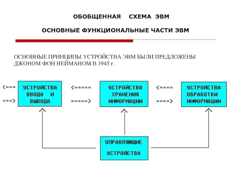 Схема устройства эвм что пропущено. Основополагающие принципы устройства эвм. функциональные элементы эвм. основные функциональные части эвм. обобщенная функциональная схема эвм.