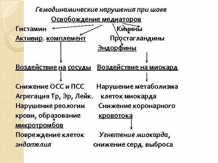 Гемодинамика шока. Нарушение гемодинамики при шоке. Гемодинамические изменения при шоке. Гемодинамика при шоке. Гемодинамические метаболические нарушения при шоке.