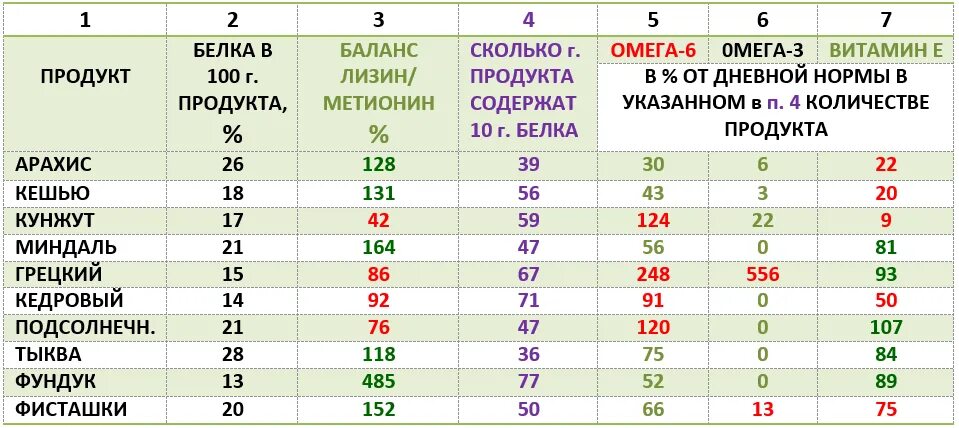 Содержание витаминов в тыквенных семечках. Семена кунжута состав микроэлементов. Содержание полезных веществ в кунжуте. Кунжут содержание витаминов. Содержание белка в кунжуте.