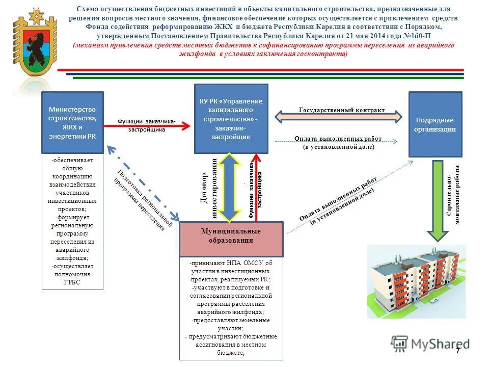 Схема инвестирования в строительство. Схема капитального строительства. Схемы финансирования строительства. Схема управления капитального строительства. Управление средствами бюджетного учреждения