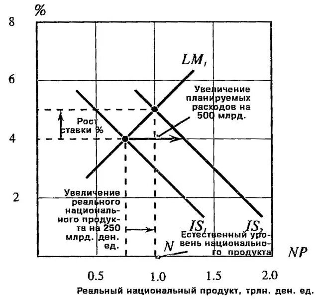 Эффект вытеснения. Эффект вытеснения в экономике. Вытеснение государственных инвестиций. Фискальная политика эффект вытеснения. Эффект вытеснения макроэкономика формула.