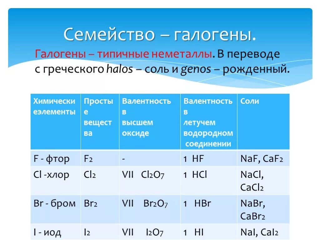 Химические свойства элементов 1 и 2 групп. Классификация химических элементов галогены. Элементы семейства галогенов. Валентность галогенов. Галогеновые химические элементы.