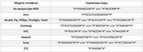 Как открыть код телефона самсунг