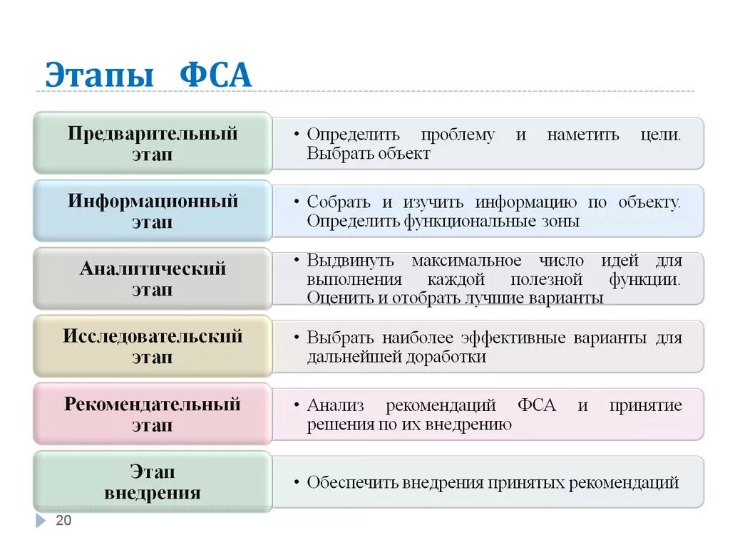 Какие стадии не относятся. Этапы ФСА. Этапы функционально-стоимостного анализа. Этапы проведения функционально-стоимостного анализа. Основные этапы ФСА.