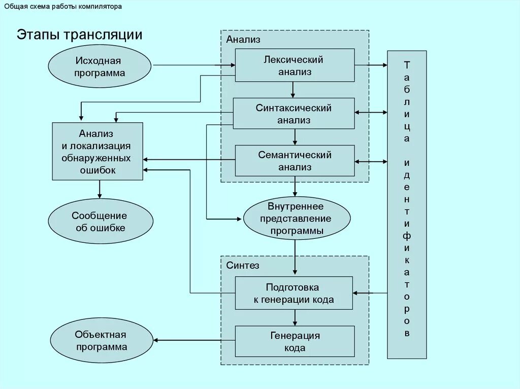Трансляция программ c. Схема работы компилятора. этапы трансляции программы. этапы работы транслятора. общая схема работы транслятора.