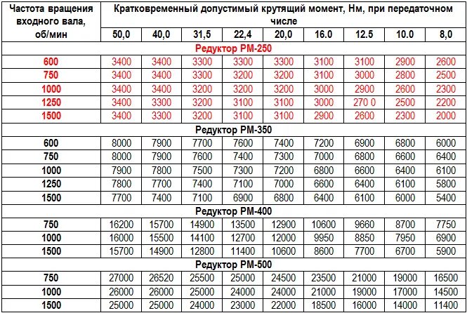Какой крутящий редуктора. Рм 350 редуктор вес. передаточное число редуктора рм 350. редуктор рм-350 технические характеристики. редуктор рм 250 технические характеристики.