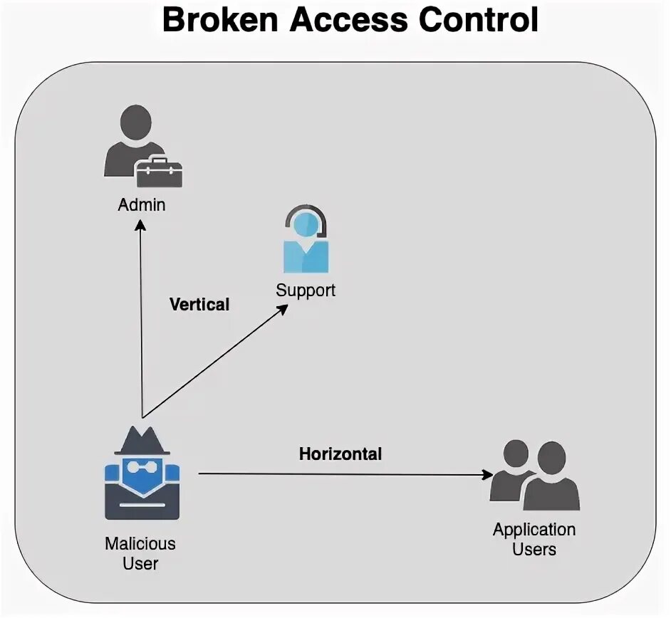 Broken access Control. Broken access Control OWASP. A01:2021 – broken access Control. OWASP a01 broken access Control.