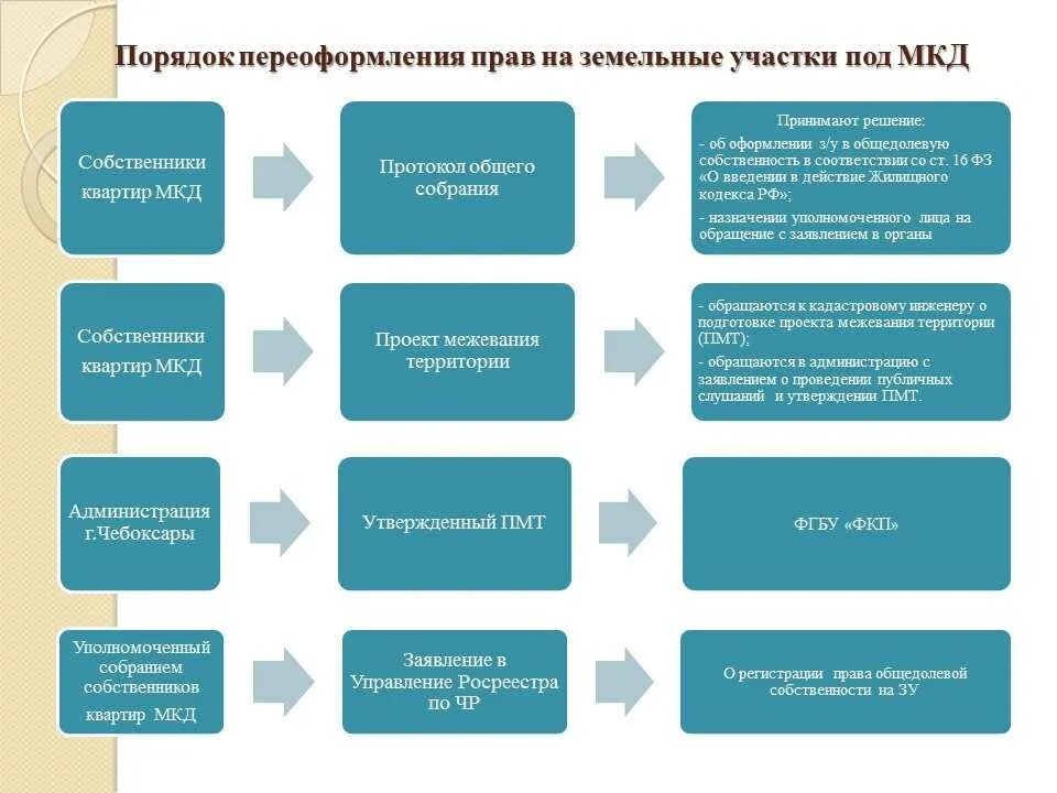 Можно ли переоформить собственность. Переоформление земельного участка. Переоформление прав на земельные участки. Переоформление земельного участка в собственность. Порядок действий при переоформлении земельного участка.