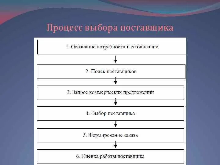 Расположите основные. Схема процесса выбора поставщиков. Процесс оценки и выбора поставщиков. Основные этапы процедуры выбора поставщика. Основные этапы работы с поставщиками.