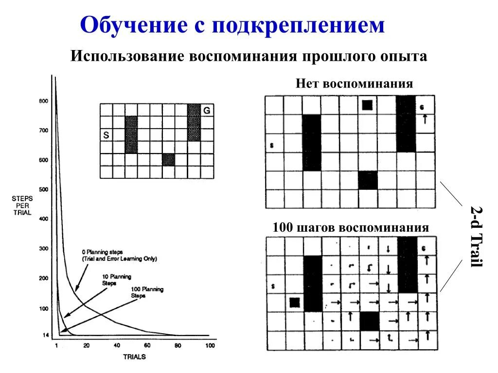 Методы обучения с подкреплением. Обучение с подкреплением. Схема обучения с подкреплением. Алгоритмы обучения с подкреплением. Обучение нейросети с подкреплением.