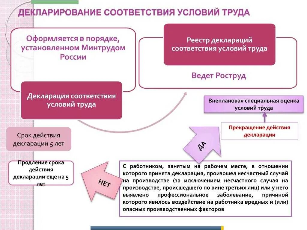 Какие рабочие места подлежат декларированию соответствия условий. Декларирование условий труда. Декларирование соответствия условий труда. Декларация соответствия условий труда срок действия. Срок действия декларации СОУТ.