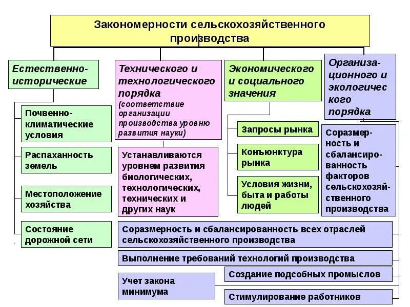 Закономерности организации сельскохозяйственного производства. Закономерности организации производства. Закономерности и принципы сельскохозяйственного предприятия. Закономерности и принципы организации производства.. Условия сельскохозяйственного производства